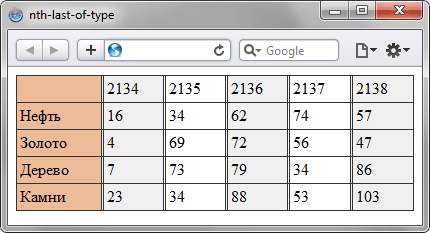 Псевдокласс - :nth-last-of-type