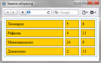 Заменить атрибут cellspacing тега  - «Таблицы»