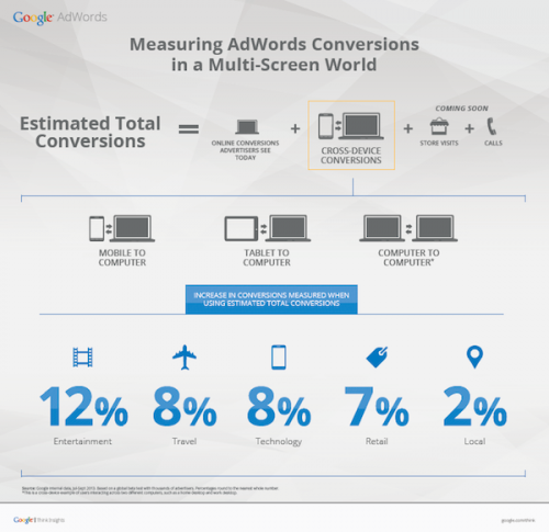 Данные о кроссплатформенных конверсиях доступны в новой метрике в Google AdWords - «Интернет»