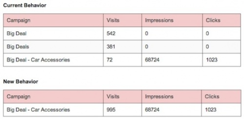 Google Analytics продолжает интегрироваться с AdWords - «Интернет»