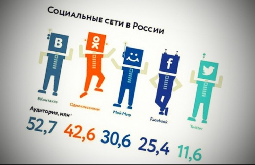 Как ведут себя пользователи крупнейших социальных сетей Рунета? - «Интернет»