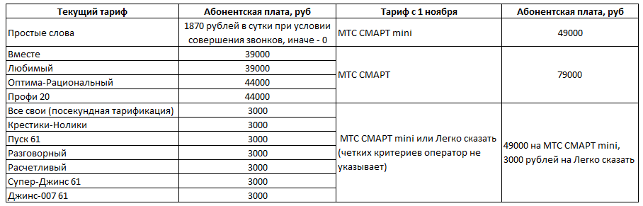 Легко сказать тарифный план на мтс беларусь