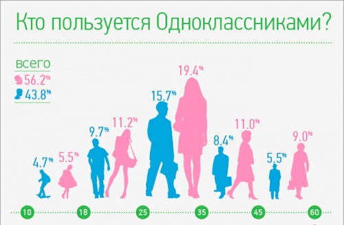 «Одноклассникам» - восемь лет - «Интернет»