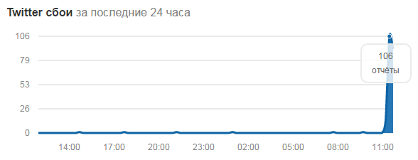 Пользователи Twitter пожаловались на сбой в работе сервиса (обновлено) - «Интернет и связь»