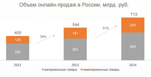Российский рынок интернет-торговли за год вырос на треть - «Интернет»