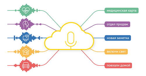 Состоялся релиз SpeechKit Cloud от компании «Яндекс» - «Интернет»