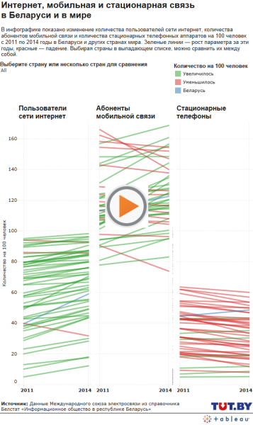 Инфографика: количество пользователей интернета, мобильной и стационарной связи в Беларуси и в мире - «Интернет и связь»