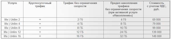 life:) запустил линейку безлимитных интернет-пакетов, испортив их ограничением скорости - «Интернет и связь»