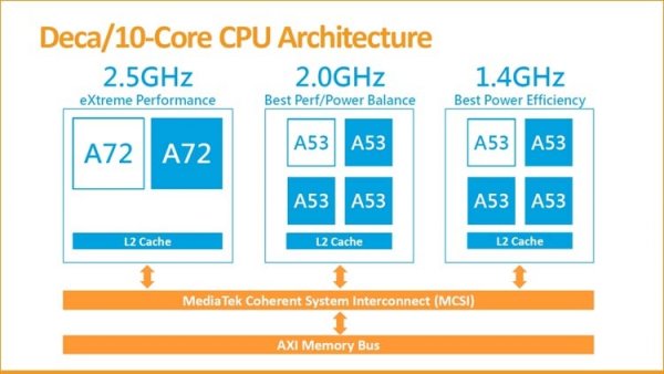 MediaTek готовит процессор Helio X25 с десятью ядрами - «Новости сети»