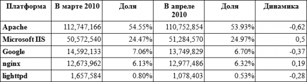 Netcraft насчитала 204.5 млн. сайтов в сети - «Интернет»