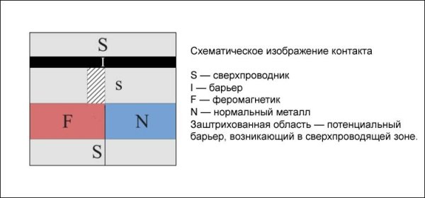 Российские учёные предложили новый тип ячеек памяти на основе сверхпроводников - «Новости сети»