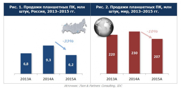 Российский рынок планшетов падает втрое быстрее мирового - «Новости сети»