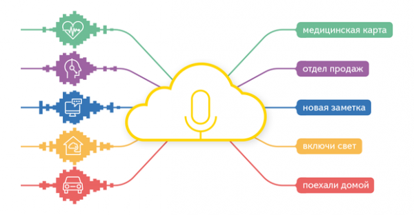 "Яндекс" запустил облачный сервис распознавания речи - «Интернет и связь»