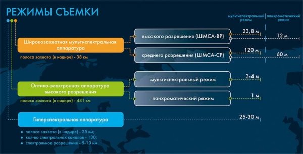 Завершено формирование рабочей орбиты спутника ДЗЗ «Ресурс-П» №3 - «Новости сети»