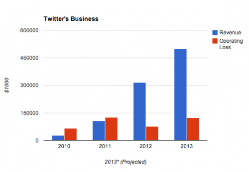 Twitter получит символ TWTR на бирже Nasdaq - «Интернет»