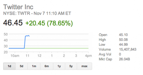 Twitter вышел на фондовую биржу - «Интернет»