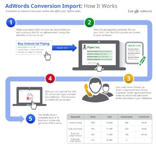 В Google AdWords появился новый инструмент для работы со статистикой - «Интернет»