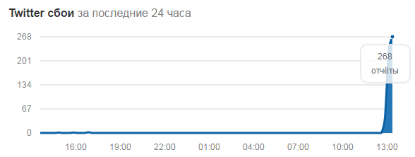 В Twitter произошел глобальный сбой - «Интернет и связь»