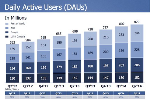 Во втором квартале Facebook продолжала расширяться и богатеть - «Интернет»