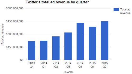 За второй квартал Twitter сумел заработать 502 миллиона долларов - «Интернет»