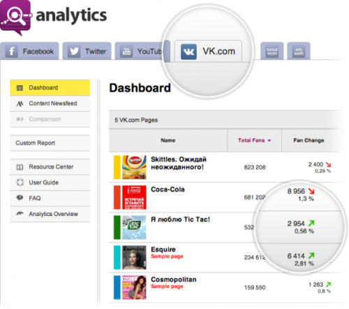 Желающие разместить рекламу в «ВКонтакте», смогут использовать Socialbakers Analytics - «Интернет»