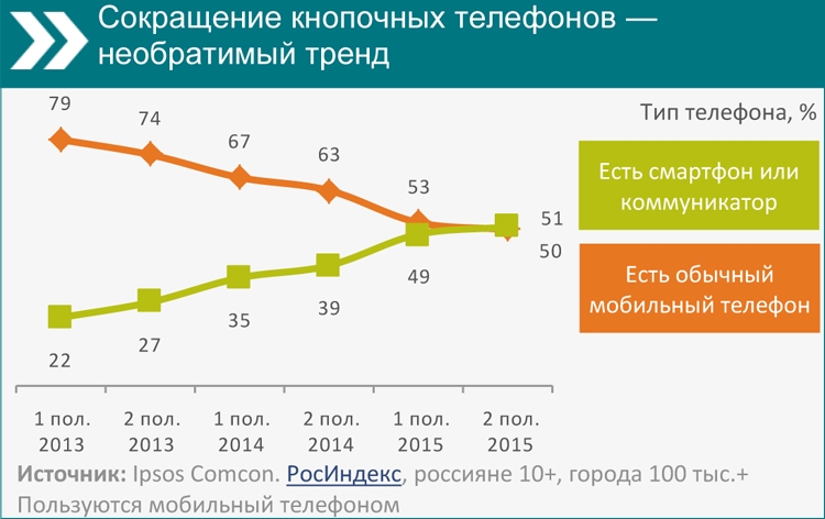 Спрос на сотовые телефоны. График использования мобильных телефонов. График использования мобильных телефонов в России. Статистика использования телефона. Пользователи смартфонов в России статистика.