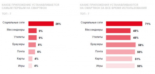 «Мобильность» дневной аудитории сервисов Mail.Ru Group превысила 50% - «Интернет»