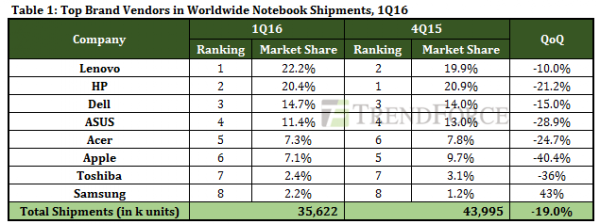Lenovo возглавила мировой рынок ноутбуков - «Новости сети»