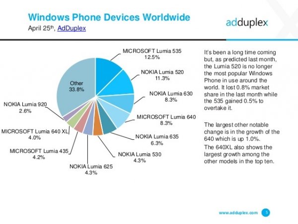 Впервые за три года сменился лидер на рынке Windows-смартфонов - «Новости сети»