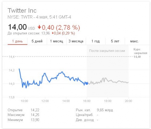 Twitter: новая вкладка в мобильных приложениях и падение стоимости акций - «Интернет»