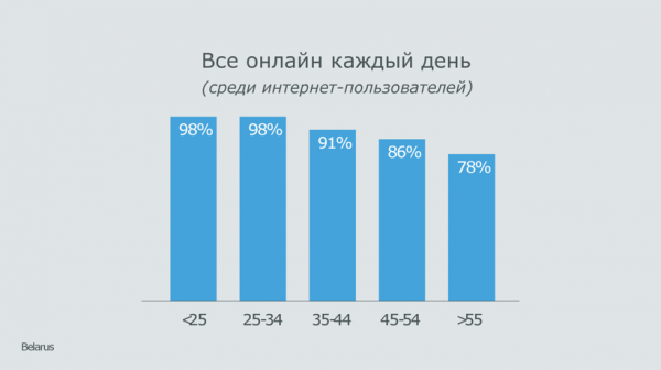 Google рассказала, чем белорусы занимаются в интернете - «Интернет и связь»