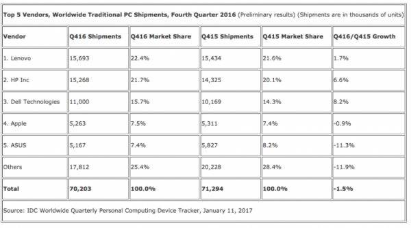 Рынок компьютеров стабилизируется - «Новости сети»