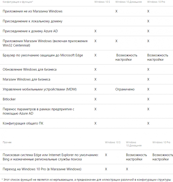 Чем отличается Windows 10 S от Windows 10 Home и Pro? - «Windows»