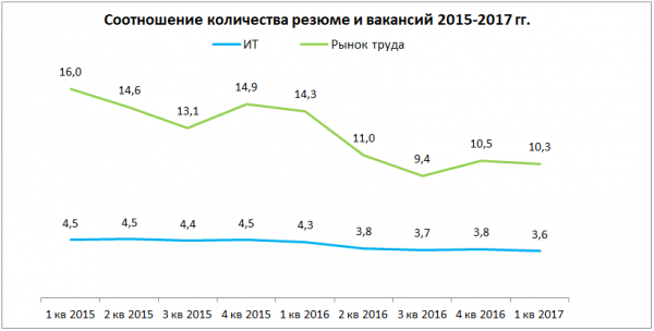 Исследование: сколько получают белорусские айтишники и кто из них максимально востребован - «Интернет и связь»