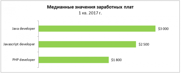 Исследование: сколько получают белорусские айтишники и кто из них максимально востребован - «Интернет и связь»