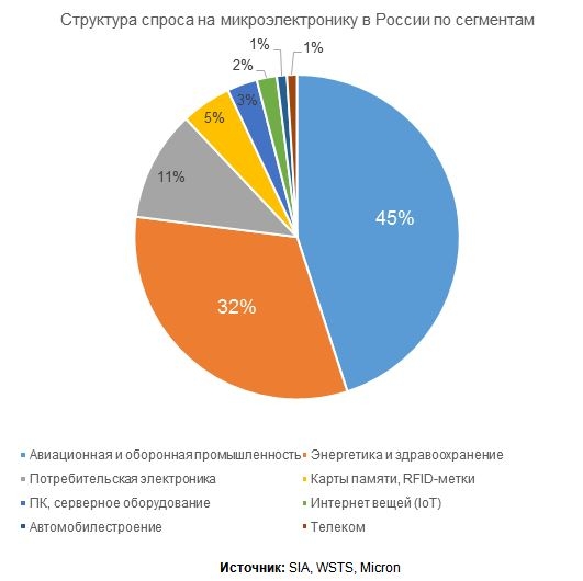 Доля российского рынка микроэлектроники в мировом не превышает 1 % - «Новости сети» Доля российского рынка микроэлектроники в мировом не превышает 1 % - «Новости сети»