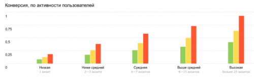 Отчет по кросс-девайсным конверсиям от Яндекс.Метрике - «Интернет» Отчет по кросс-девайсным конверсиям от Яндекс.Метрике - «Интернет»