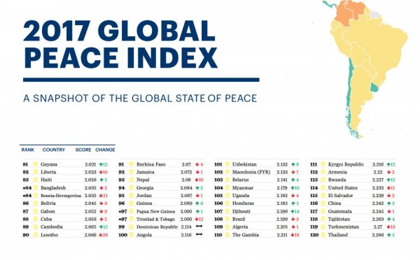 Беларусь обогнала США в "Глобальном индексе миролюбия"  - «Интернет и связь»