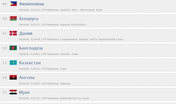 Беларусь заняла 50 место в глобальном рейтинге боевой мощи, два года назад мы были 45 | - «Интернет и связь»