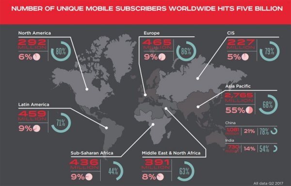 Число пользователей сотовых сетей в глобальном масштабе превысило 5 млрд - «Новости сети»