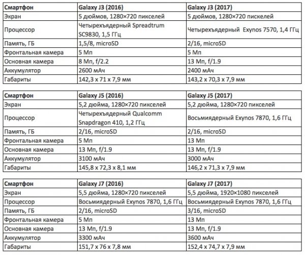 Долгоиграющий ответ Xiaomi: обзор новых Samsung Galaxy J (2017) | - «Интернет и связь»