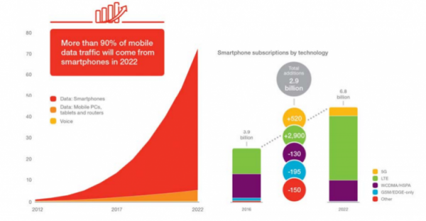 К мобильному Интернету каждый день подключается более 1 млн новых пользователей - «Новости сети»