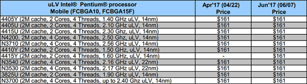 Новый процессорный прайс-лист Intel: первый Core i9, последние Itanium - «Новости сети»