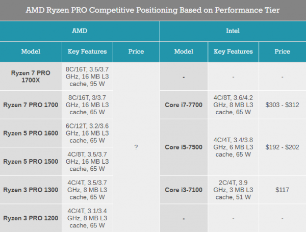 Официальный анонс процессоров бизнес-класса AMD Ryzen PRO - «Новости сети»