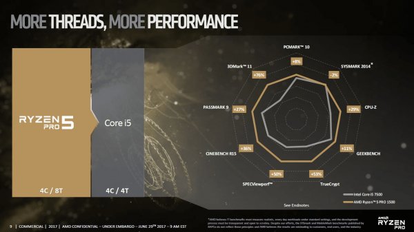 Официальный анонс процессоров бизнес-класса AMD Ryzen PRO - «Новости сети»