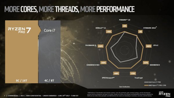 Официальный анонс процессоров бизнес-класса AMD Ryzen PRO - «Новости сети»