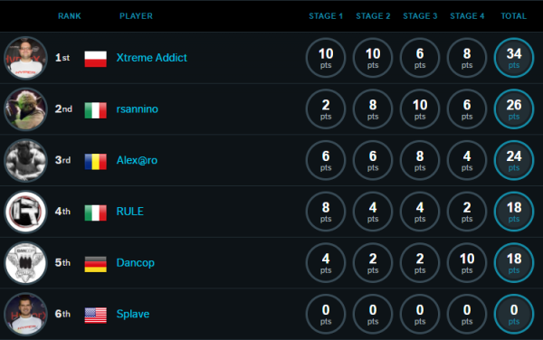 Победитель чемпионата по оверклокингу G.Skill OC World Cup увёз с Computex $10 000 - «Новости сети»