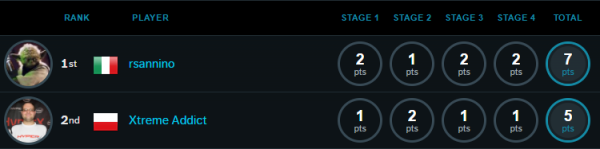 Победитель чемпионата по оверклокингу G.Skill OC World Cup увёз с Computex $10 000 - «Новости сети»