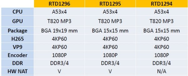 Процессор Realtek RTD1296 нацелен на ТВ-приставки и медиацентры - «Новости сети»