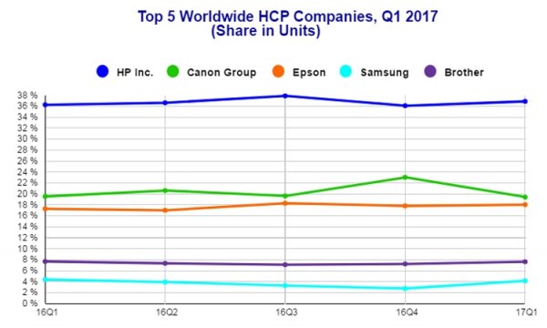 Рынок устройств печати в первом квартале остался практически без изменений - «Новости сети»